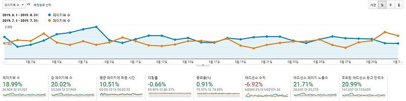 블로그 방문자 통계 및 애드센스 광고 수익(19.8월) - 월 3.6만명 돌파