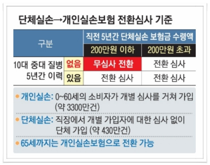 단체실손보험 개인보험으로 전환
