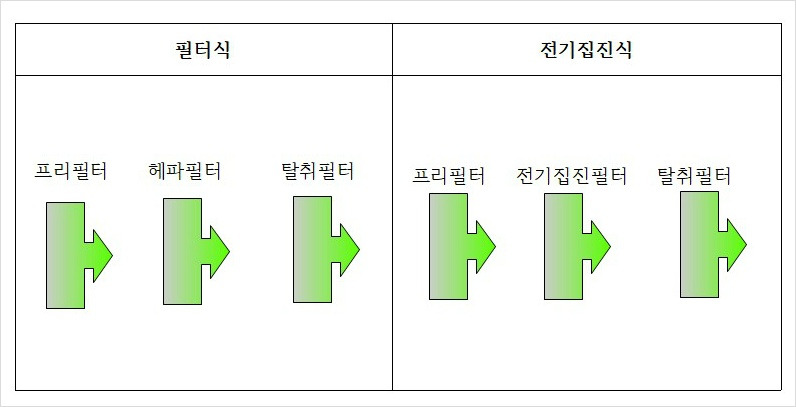 공기청정기의 정전기 현상을 이용한 공기정화