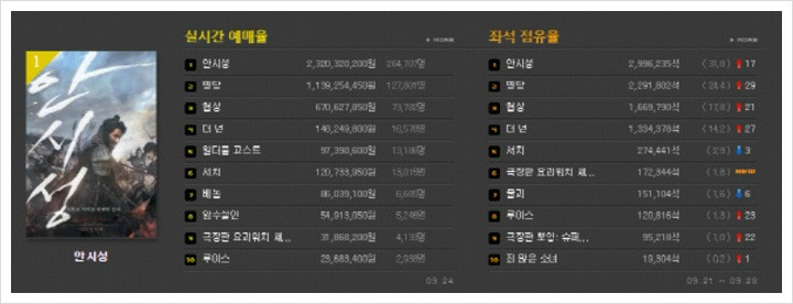 영화 안시성 관객수