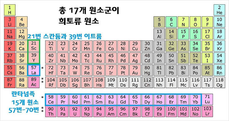 희토류의 의미와 북한의 희토류 매장 추정량
