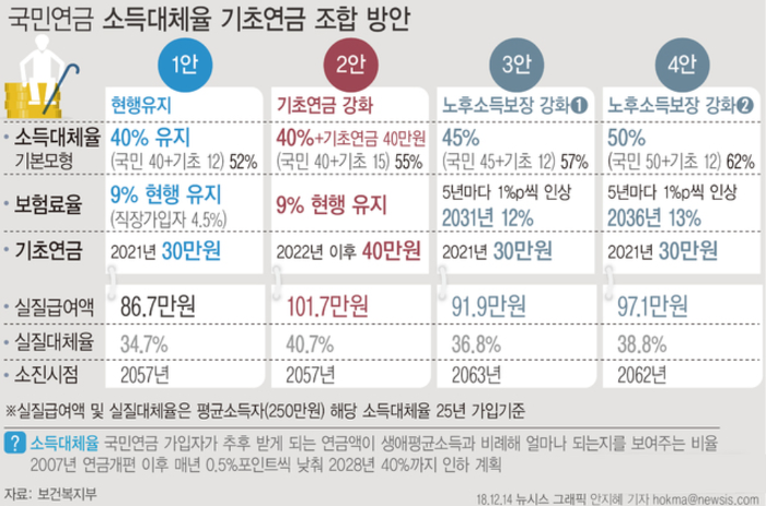 노후소득 보장 위해 국민연금 보험료 또는 기초연금 인상