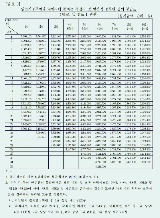 2019년 직종별 공무원 봉급표 - 일행,특정직 및 별정직 등