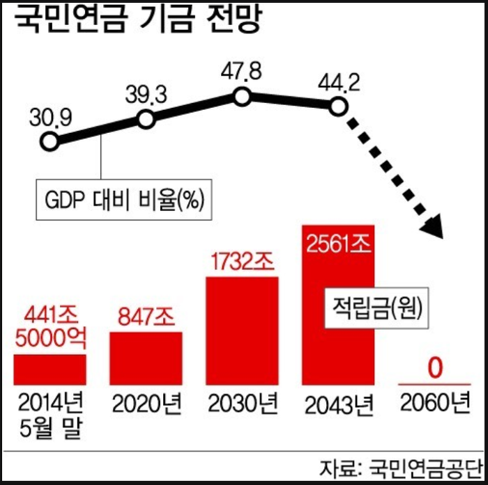 위기의 국민연금, 中 커피빈 투자 실패로 730억 손실 우려