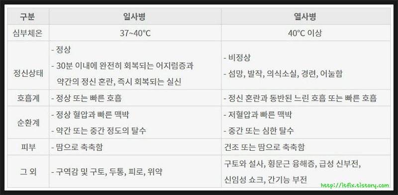 일사병과 열사병의 차이점