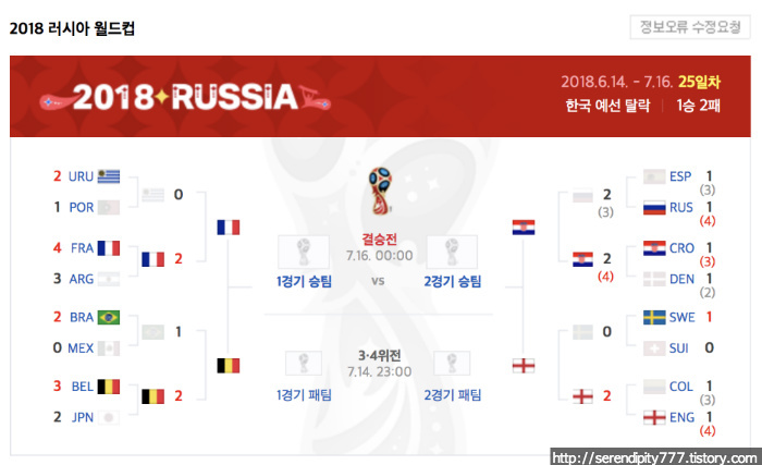 드디어 확정된 월드컵 4강 대진표와 경기일정 :)