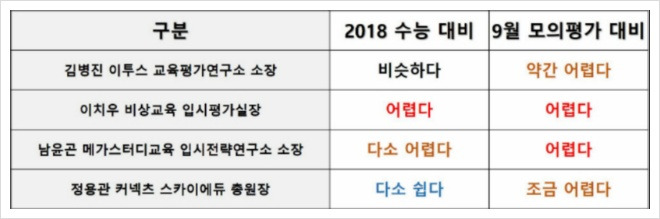 2019 수능 난이도