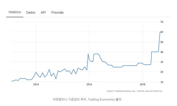 아르헨티나 금리 60%인샹, 페소가치 하락