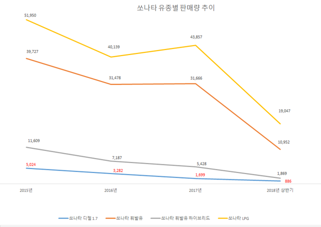 현대차, 그랜저·쏘나타·i30·맥스크루즈 디젤 모델 생산 중단