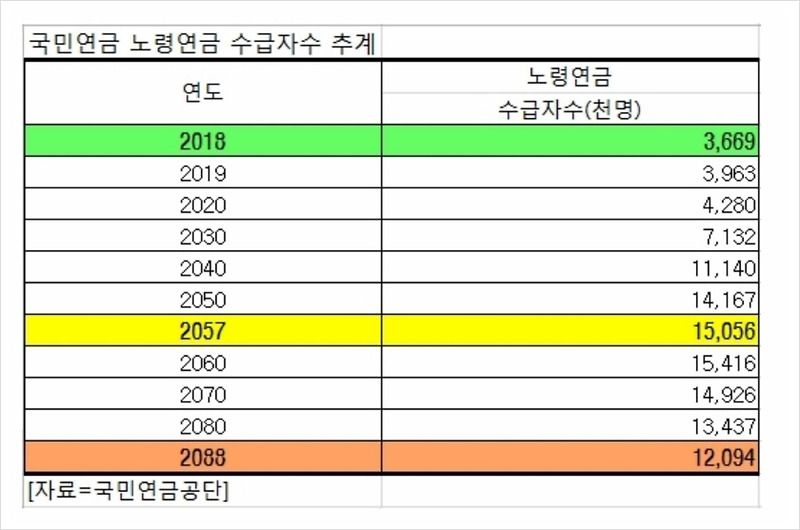국민연금 예상금액
