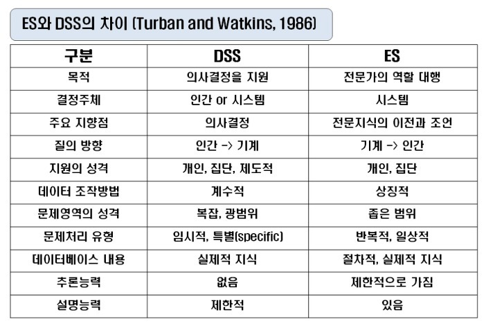 ES(전문가역활시스템) 와 DSS(의사결정지원) 차이점