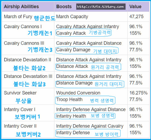 비행선의 능력치에 관하여