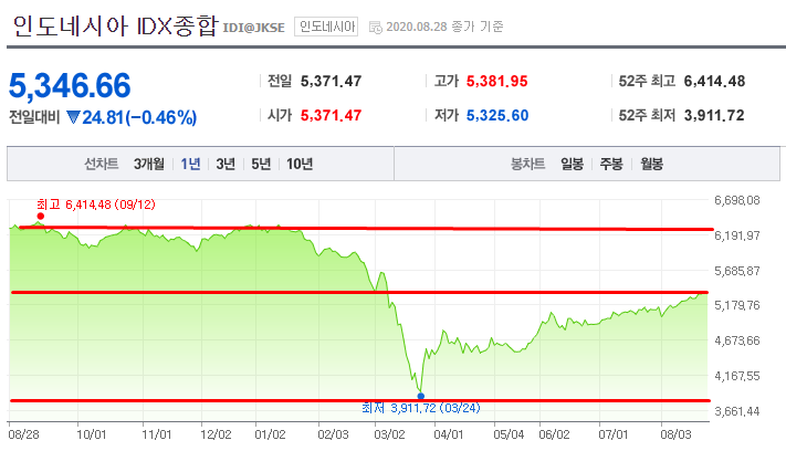 인도네시아 주식투자 후기 그리고 시장 현황