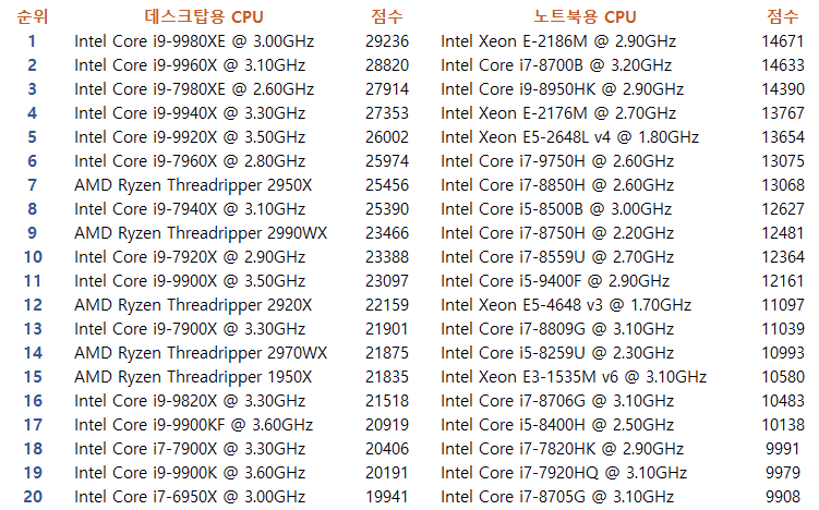 인텔, AMD CPU 성능 순위 TOP 80. (2019. 5)