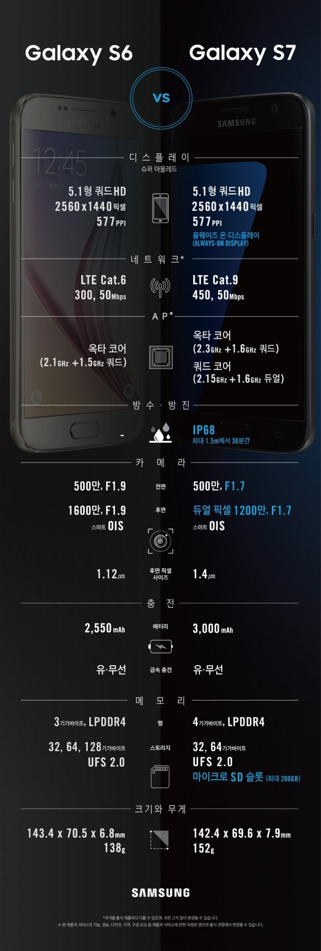 갤럭시 S6 vs 갤럭시 S7 / 구체적인 스팩 비교!