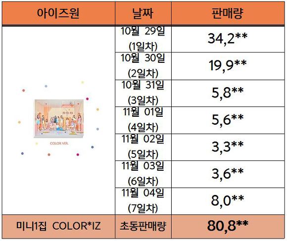아이즈원 음반판매량 초동 8만장! 걸그룹 1위 순위! (COLOR*IZ)