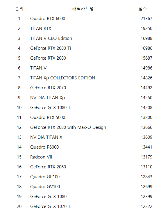 그래픽카드 성능순위 TOP 100 _ 2019.02