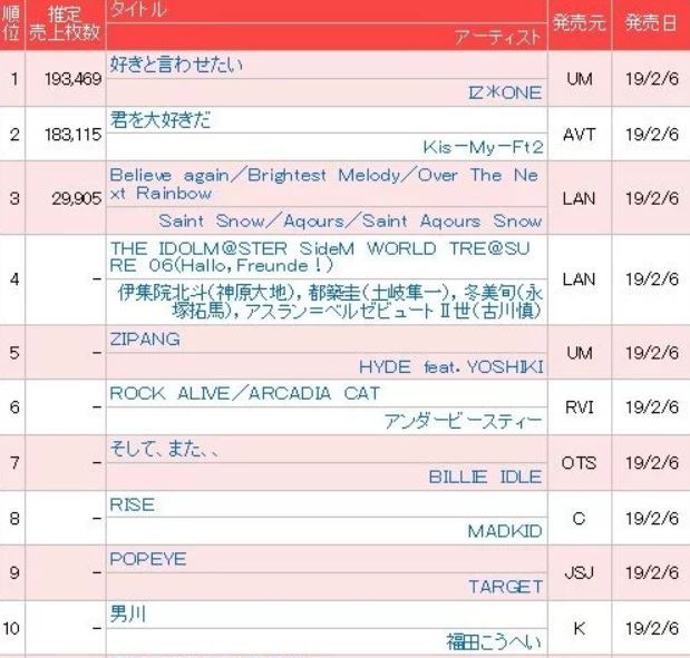 아이즈원 오리콘 1위! 첫날 판매량 19만장!