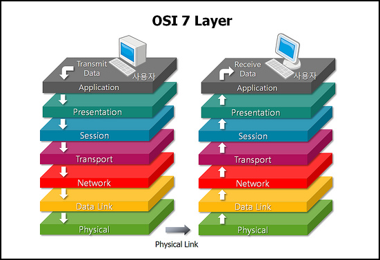 OSI 7 Layer Reference Model