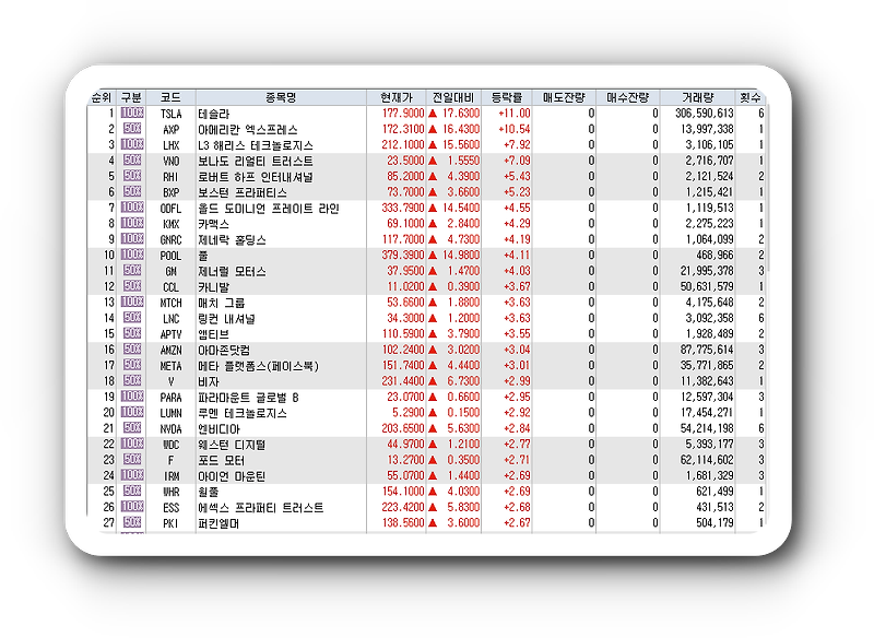 1월27일 미국주식 S&P500 상승률 상위 종목 TOP 100