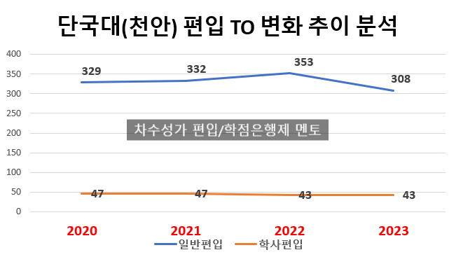 2023 단국대(천안) 편입 모집요강 / TO