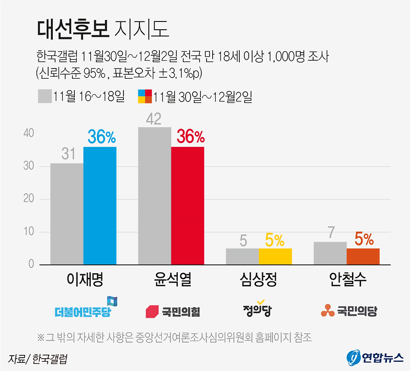 11월30일~12월02일 대선후보 지지도 | 이재명 36%·윤석열 36%·심상정 5%·안철수 5% (한국갤럽)