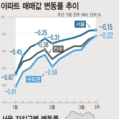 03월 셋째주 아파트 가격 동향 | 서울 -0.15%↑·수도권 -0.22%↑·전국 -0.22%↑ (한국부동산원 매매가격지수)