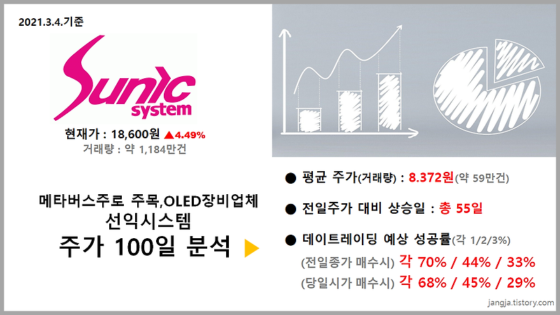 메타버스주로 주목, OLED 장비업체 '선익시스템'주가 100일 분석 (현재가18,600원,4.49% 상승)