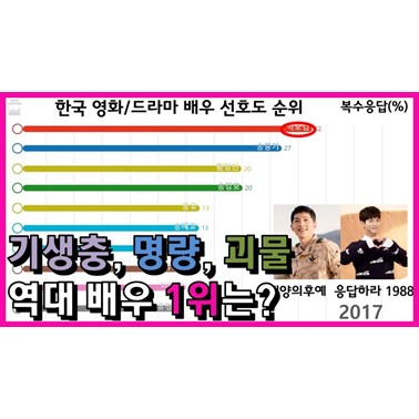 역대 영화/드라마 배우 중 선호도 1위는 누구일까? (1997년~)
