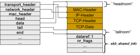 sk_buff 에서 Mac header, IP v4 and v6 header, TCP header 파싱