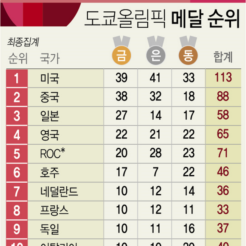 [2020 도쿄 올림픽] 한국 종합 16위로 대회 마무리 (금 6, 은 4, 동 10)