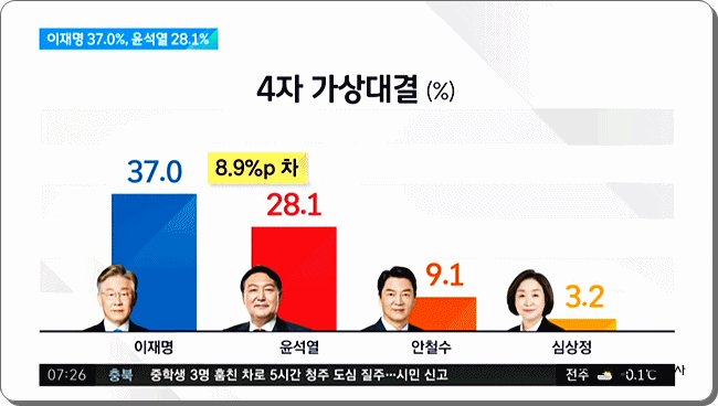 차기 대통령 후보 지지율 여론조사