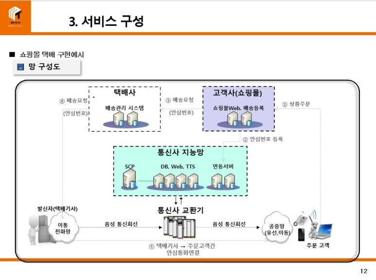 050 안심번호 신청방법