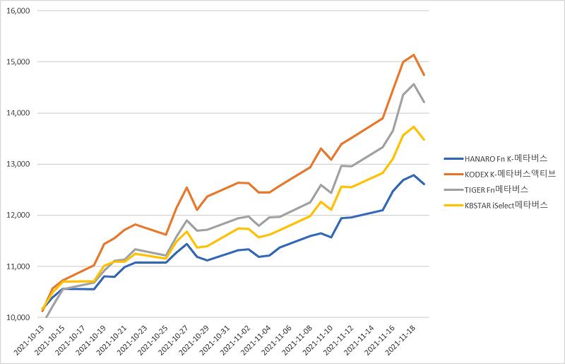 [국내 ETF] 국내 메타버스 ETF 4종 한 달 성과 분석