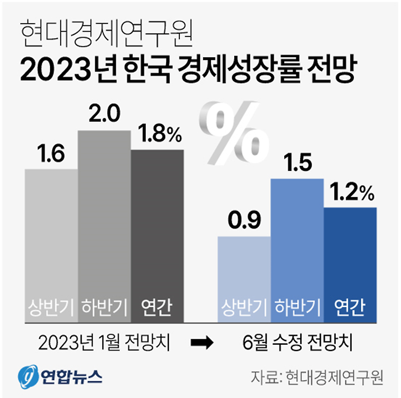 현대경제연구원 2023년 경제성장률 전망 | 1.8 → 1.2% 하향 조정