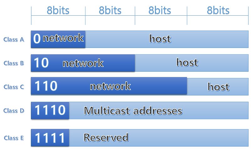 [네트워크] 클래스별 IP주소 분류(A, B, C, D, E 클래스)와 공인 IP, 사설 IP