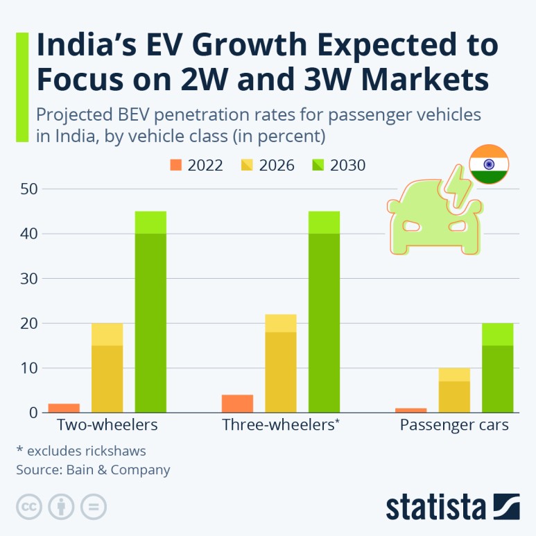 인도의 전기차 시장의 성장은 2륜, 3륜차에 집중될 것으로 예상된다