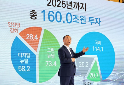 한국판 뉴딜에 2025년까지 160조 투자해 일자리 190만개 만든다.