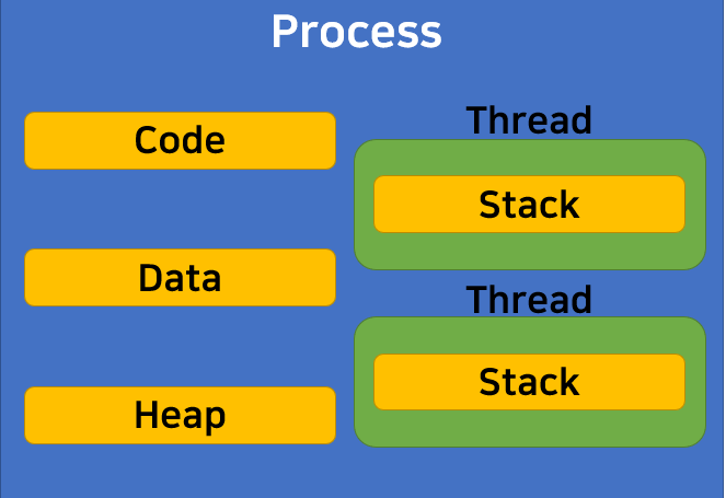 프로세스와 쓰레드의 차이 (Process vs Thread)