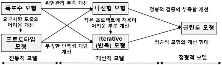 SDLC (소프트웨어 개발 생명 주기, Software Development Life Cycle)