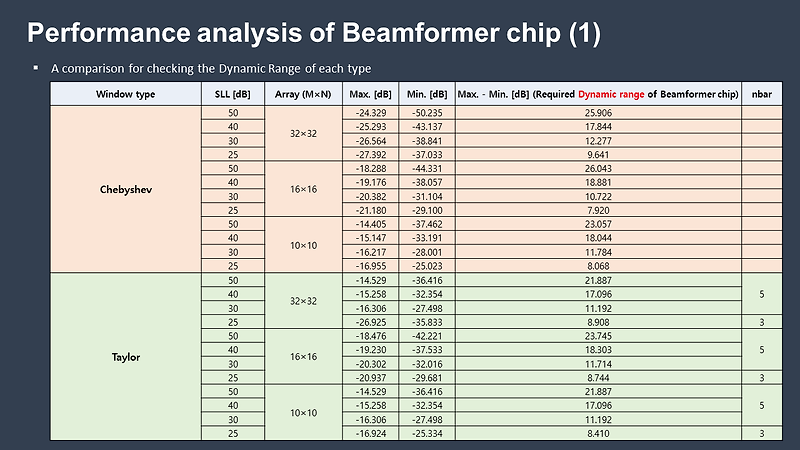 Dynamic range analysis of Beamformer chip