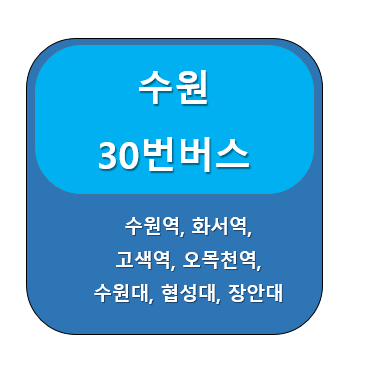 수원 30번 버스 노선 정보, 파장동 북부공영차고지 ↔  수원대학교