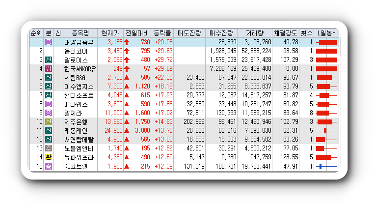 1월17일 코스피 코스닥 오늘 상한가, 시간외 상한가 포함 상승률 상위 종목 TOP 100