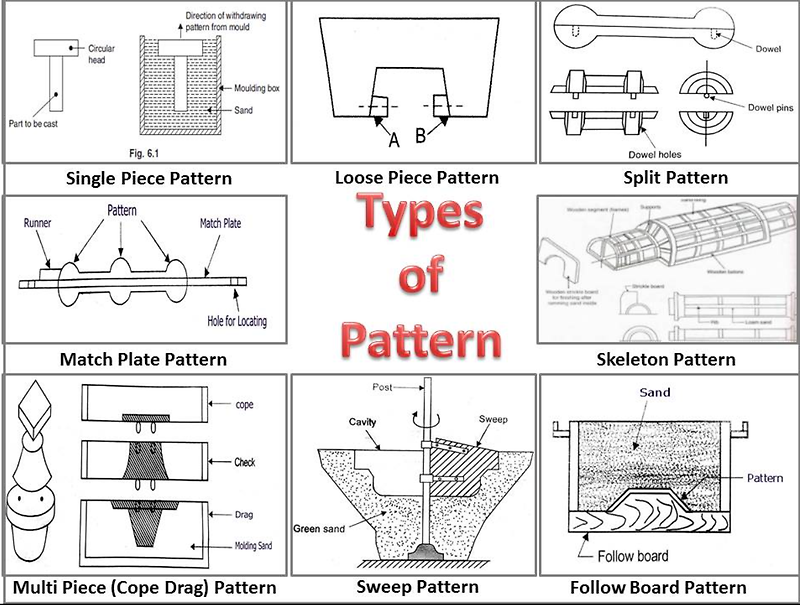 10가지 다른 유형의 주조 패턴