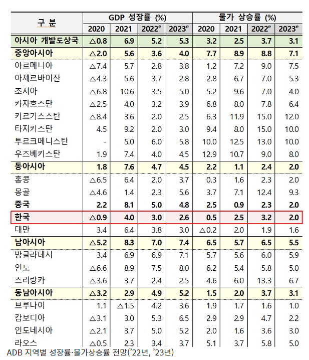 ADB, 올해 한국 성장률 전망 3.0%로 낮추고 물가는 3.2%로 상향_기획재정부
