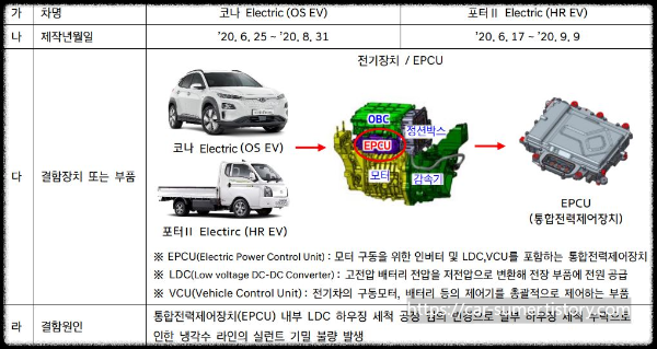현대 코나 일렉트릭(EV), 포터2 전기차 EPCU 문제로 리콜