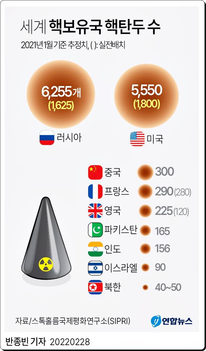 세계 핵보유국 핵탄두수
