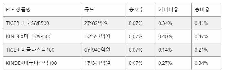 ETF - 세금 & 수수료