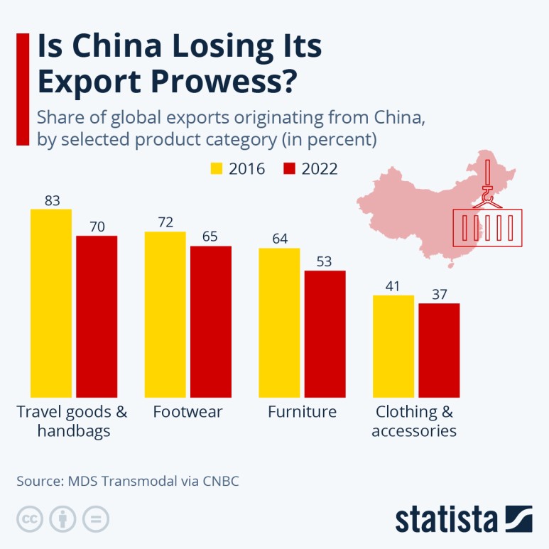 중국, 수출에 적신호?