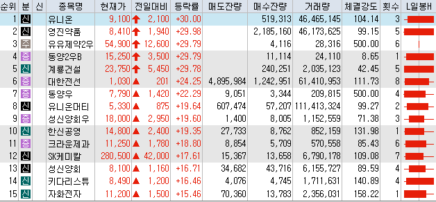 7월24일 코스피/코스닥 상한가 포함 상승률 상위 종목 TOP 50